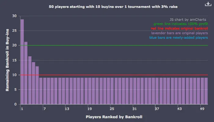 Circle of Life, Circle of Death: Depletion and Replenishment in Multi-Table Tournaments 101