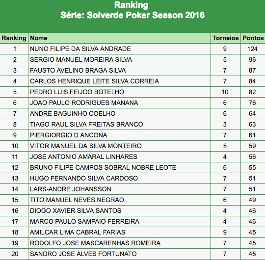 Ranking Solverde 2016: 11.84 Entradas Já Garantidas; Etapa #13 Decidirá Premiados 101