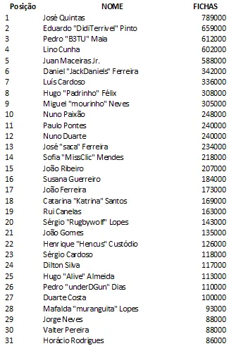 Main Event Solverde Season - José Quintas na Frente do Pelotão 101