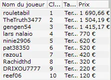 MTT Online :  Jamie "mbsfn2bjb" Burland vainqueur du Thursday Full KO 250€ 108