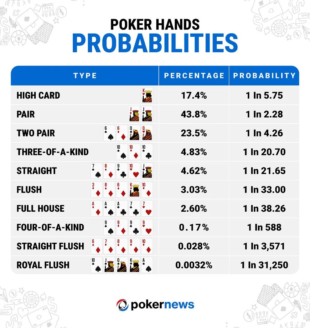 Graphic showing probability of making each poker hand