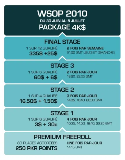 PKR WSOP 2010 : Packages 4000$ direction Las Vegas 101
