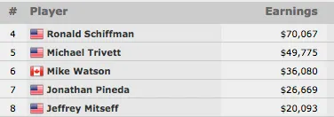 WSOP 2015: Brian Hastings Lidera Final Table do K Seven Card Stud Championship & Mais 101