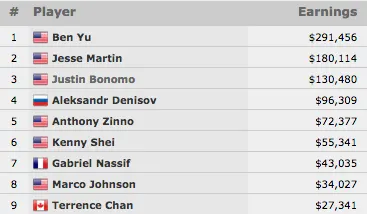 Ben Yu Vence Evento #50: ,000 Limit Hold'em Championship (1,456) 101