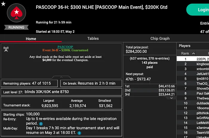 The Main Event is down to a few tables in PASCOOP.
