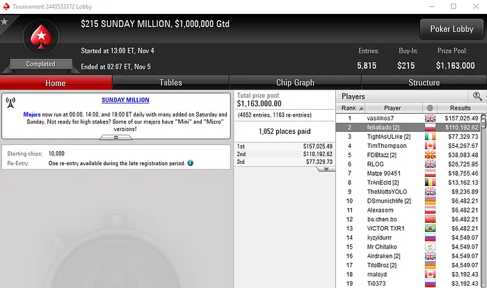 Manuel Ruivo Vice-Campeão do Sunday Million para 0,192 de Prémio 101