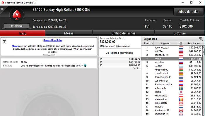 RuiNF 4º no Sunday High Roller; Ricardo Barros Vence Powerfest #25 Low 101