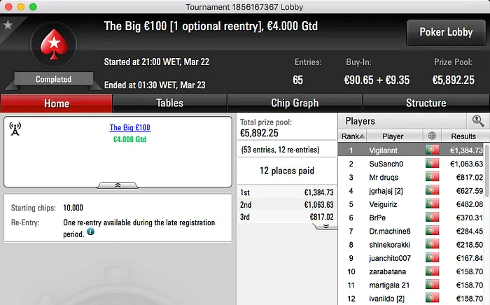 Ricardo "rmsgold" Pereirinha Venceu Hot BigStack e Bounty Builder €30; Branco o Big €100 103