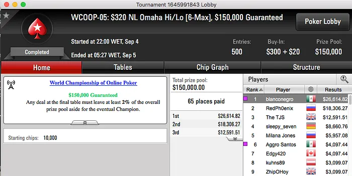 WCOOP '16: RuiNF Chip Leader no #3; Sousinha 21º no #4 (.5k) & Mais 104