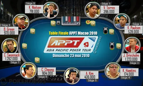 APPT Macao 2010 - Jour 3 : Swannack et Drivsholm coleaders en finale 103