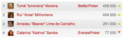 Tomé Moreira lidera finalistas no High Roller 6-máx de Tróia 101