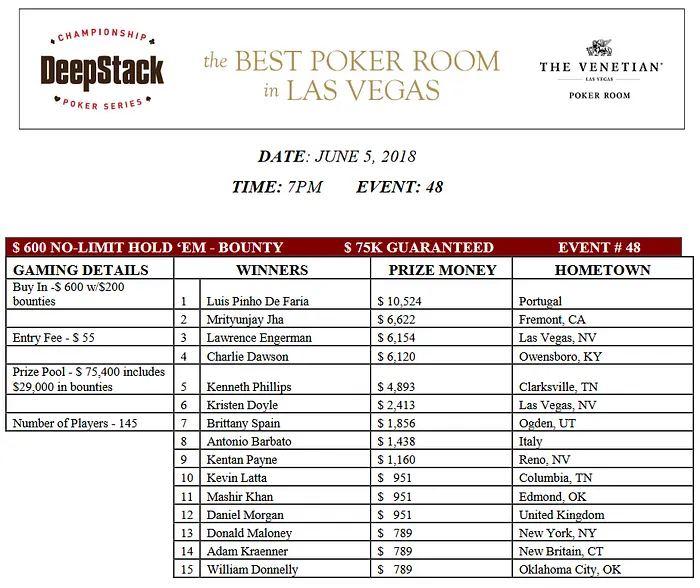 Manuel Ruivo Vence Evento #50 do DeepStack Extravaganza no Venetian 101