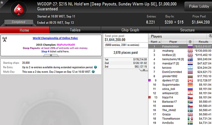 WCOOP 2016: João "Naza114" Vieira 13º no Evento #27 (,151), Michel "FreeLancerZZ"... 102