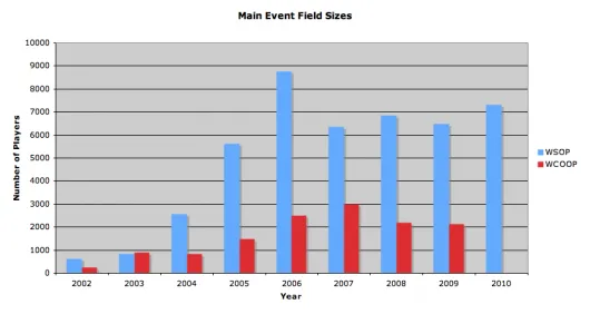 WSOP vs WCOOP : Participation et prizepool des Main events 103