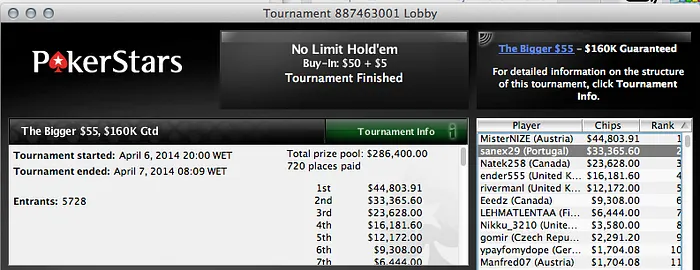 André Andrade Vai à Grande Final do EPT, Sanex29 2º no Bigger  & Mais 101