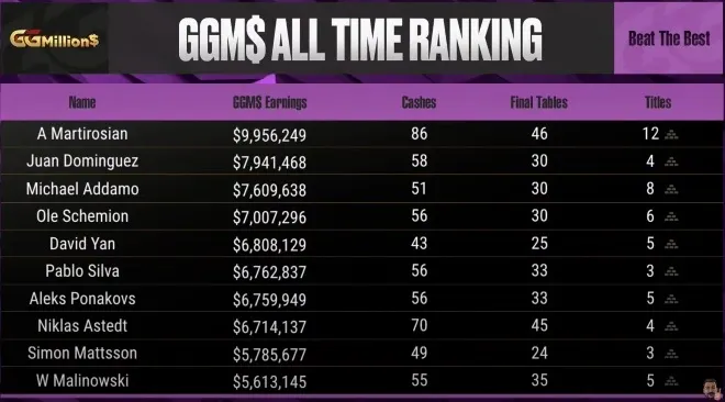 Ranking GGMillion$