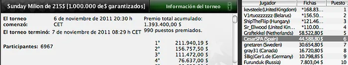 Pinchazos de la armada española en los torneos del fin de semana 101
