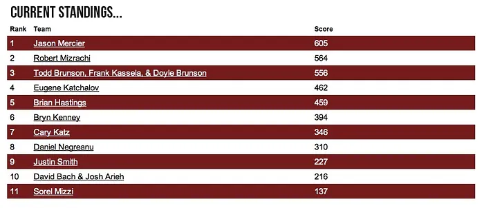 All Mucked Up: 2012 World Series of Poker Day 50 Live Blog 108