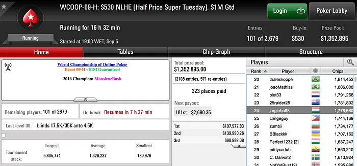 Carlos Branco é 6º no WCOOP 07-H (.684); Vários Lusos em Destaque 104