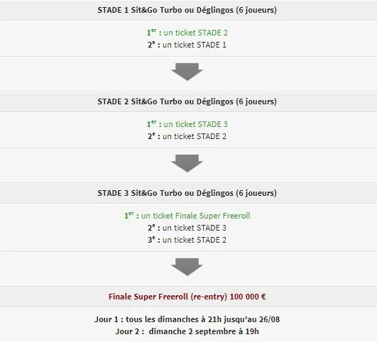 Super Freeroll : 100.000€ à gagner sur Winamax pendant l'été 101