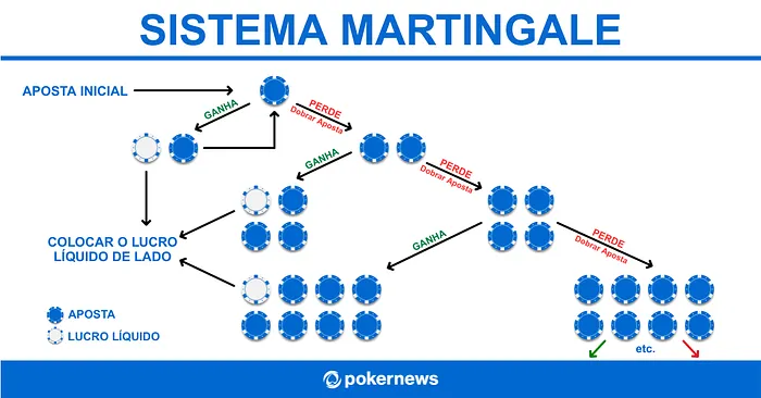 Estratégia de Apostas Martingale - Roleta