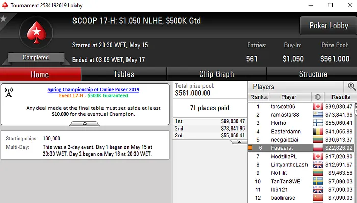 João Vieira e Renato Ribeiro Faturam em Mesas Finais do SCOOP 102