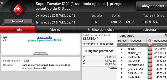 Vitória de bosscg64 no Super Tuesday €100; damazio87 Arrecada Warm-Up e MLopes01 o Big... 101