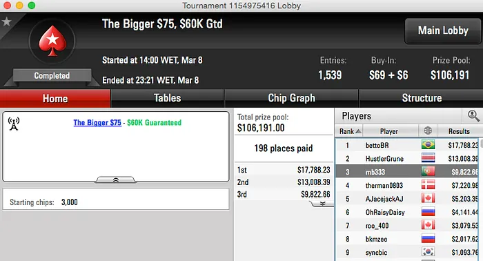 Godemeche 2º no Sunday Big Ticket (k), Artur Silva 3º no Bigger  (k) & Mais 101