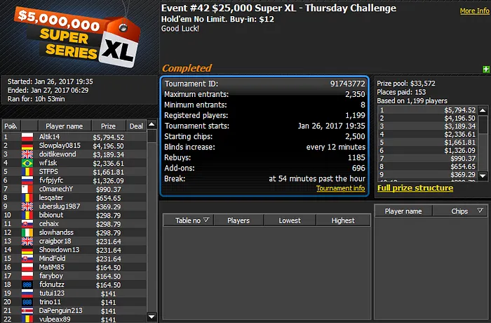 Super XL Series: Leonardo Alcantara 3º no Evento#38 e João Mathias 2º no Evento#43 105