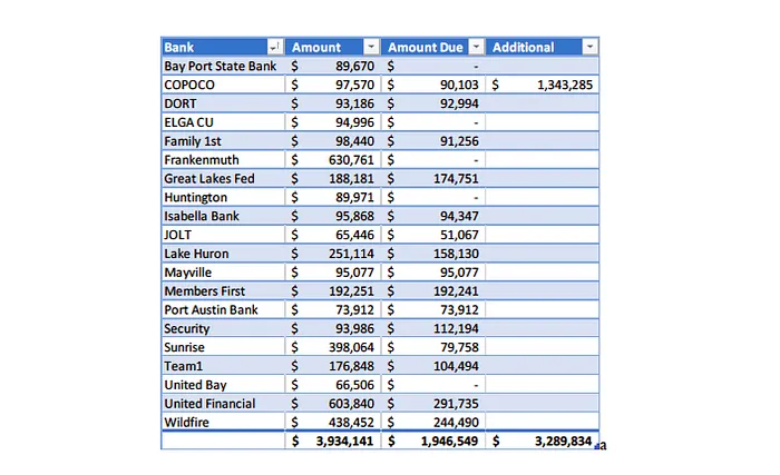 The financial institutions George Janssen is accused of defrauding  