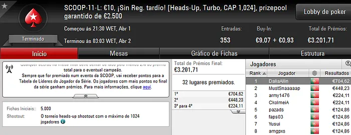 DaliaAllin e PilecaM Vencem Eventos #11 do SCOOP 2017 101