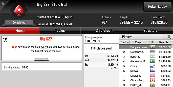 neto gol 3º no Wednesday PLO, Ariel 2º no Bounty Builder 5 & Mais 108