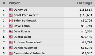 Danny Le Vence Evento #22: .500 Limit Hold'em (8.815) 101