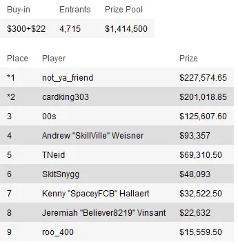 Resumen de torneos del Domingo: el premio más grande del Domingo se lo lleva "not_ya_friend" 109