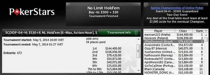 SCOOP #4 - High; Thiago Decano termina na 3ª Colocação (US,420) 101