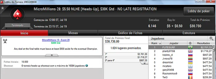 FUTESURF Traz Mais Um Título Para o Brasil no MicroMillions & Mais 101