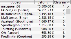 MTT Online : Bientôt 500.000$ de gain pour "macqueen56" sur PokerStars 102