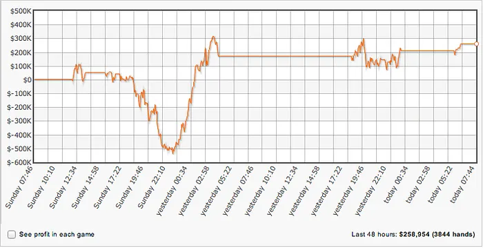 Gus Hansen a Ganhar 0,000 na Full Tilt Poker desde Sábado 101