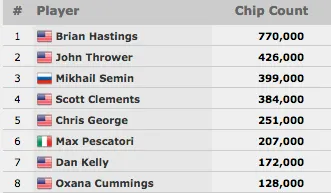 WSOP 2015: Brian Hastings Lidera Final Table do K Seven Card Stud Championship & Mais 103