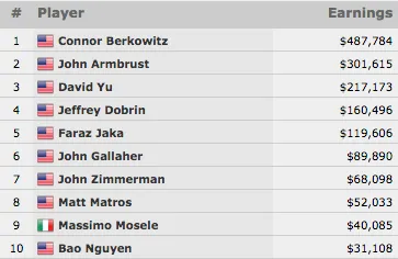 Connor Berkowitz Vence Evento #66: 7 LUCKY SEVENS No-Limit Hold'em (7,784) 101