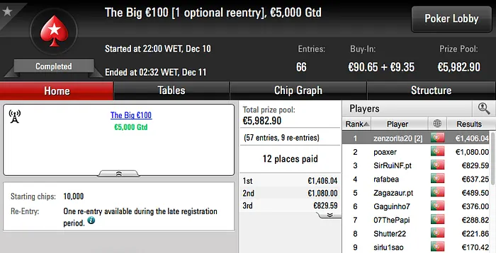 Bruno "zenzorita20" Cristovão Vence Mesa Final de Luxo no The Big €100 & Mais 101