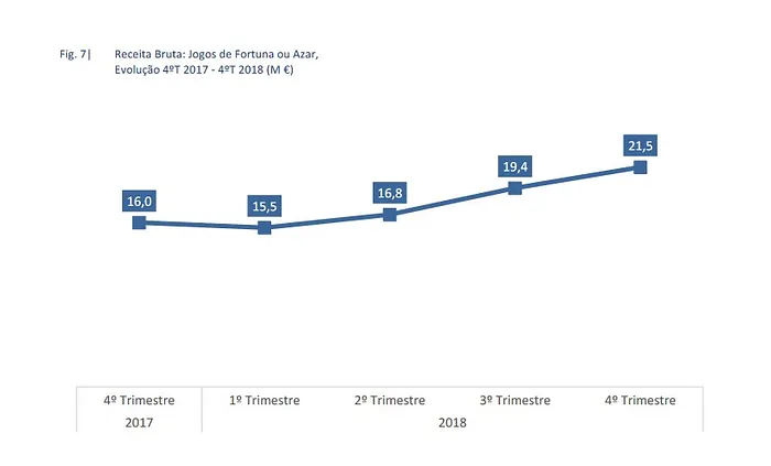 Evolução da receita dos jogos de fortuna e azar em Portugal em 2018