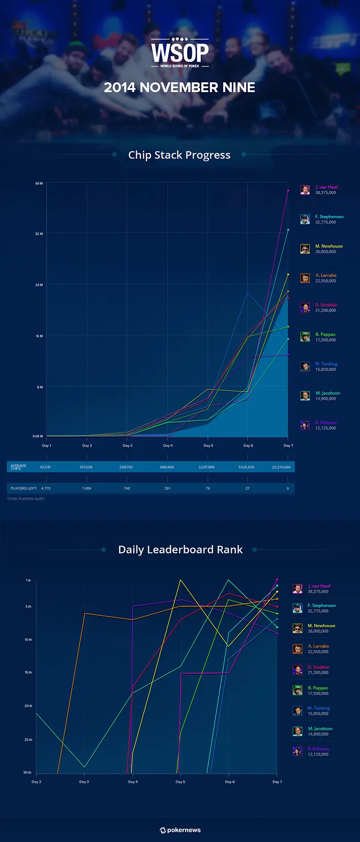 A Graphical Look at the Path of the 2014 World Series of Poker November Nine 101