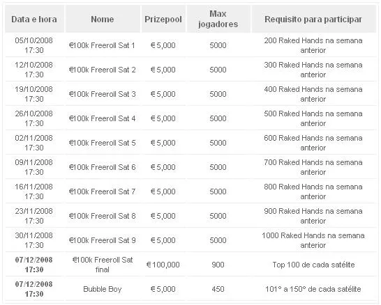 Paradise Poker Oferece €275,000 Para Celebrar o 10º Aniversário da Sportingbet 103