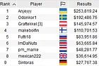 Andrey "Anjeyyy" Novak Takes Down PokerStars 2020 SCOOP-44-H: $5,200 NLHE [Sunday HR SE] for $253,819