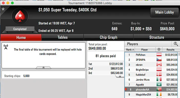 Phounder Foi 8º no Super Tuesday;Tacuara 2º no T-Rex & Mais 101