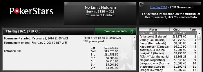 Rafael "heatbr" Watanabe Vence The Big 2; "Timunim" Forra US,664 no Saturday Splash! 101