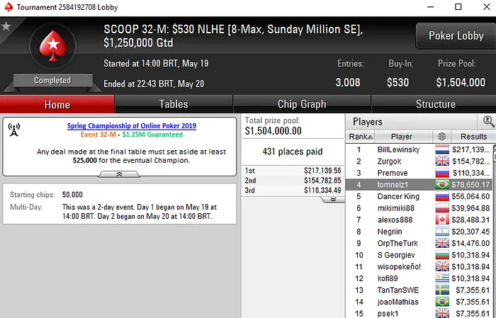 Pablo "pabritz" Brito Vence SCOOP 31 High e Embolsa US$ 218.632 102