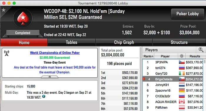 Nuno "BrigaDatada" Capucho Foi 4º no Evento #48 do WCOOP (4.272) 101