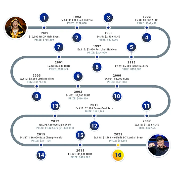 Phil Hellmuth's Bracelets